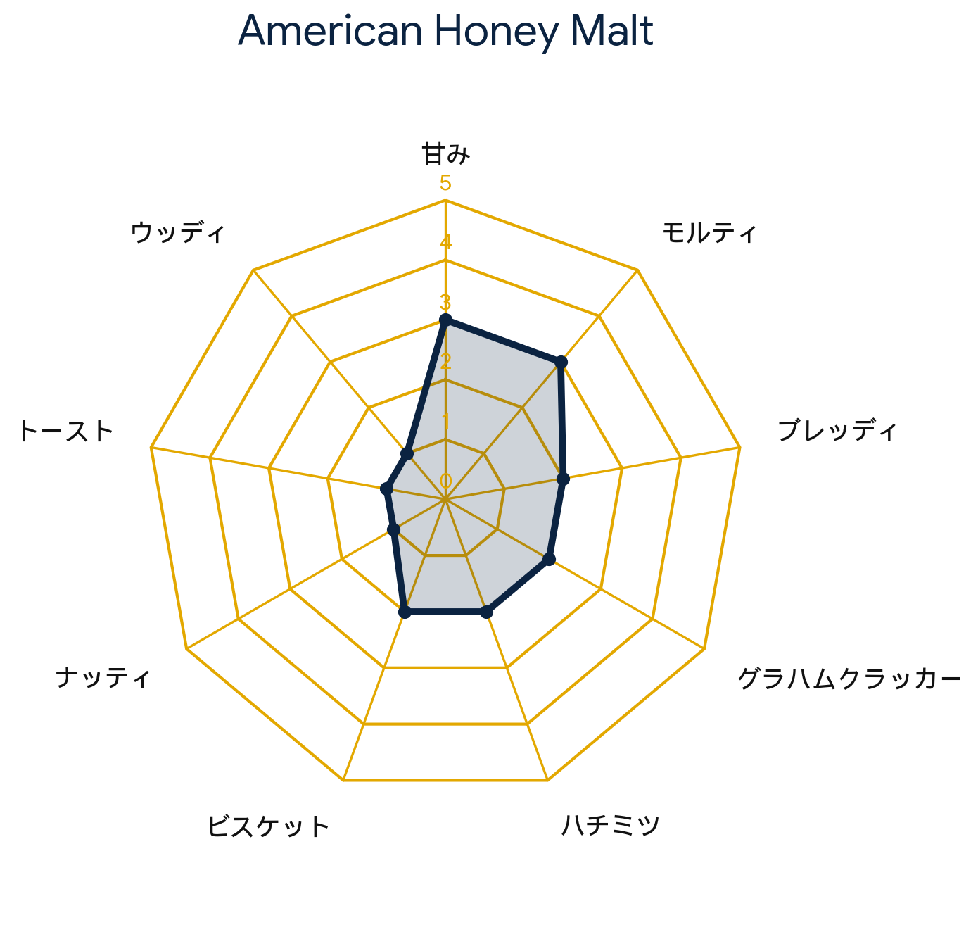 アメリカン ハニーモルト・American Honey Malt