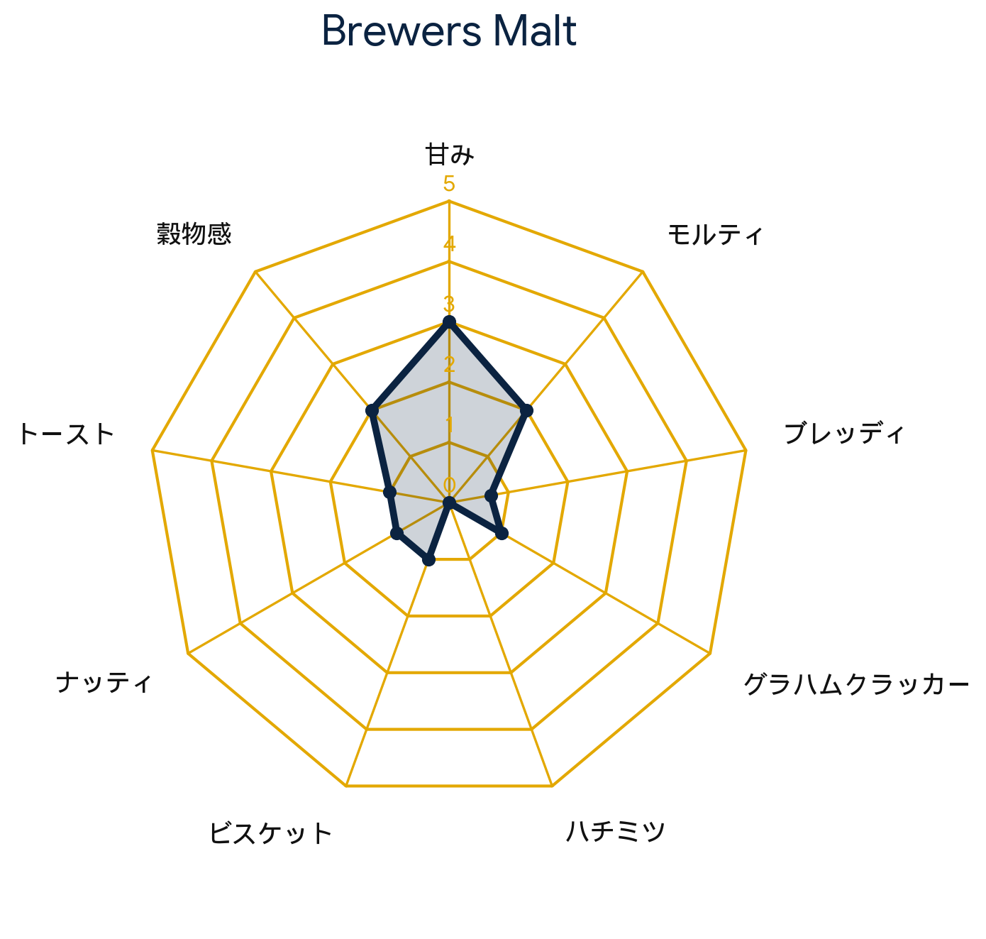 ブリュワーズモルト・Brewers Malt