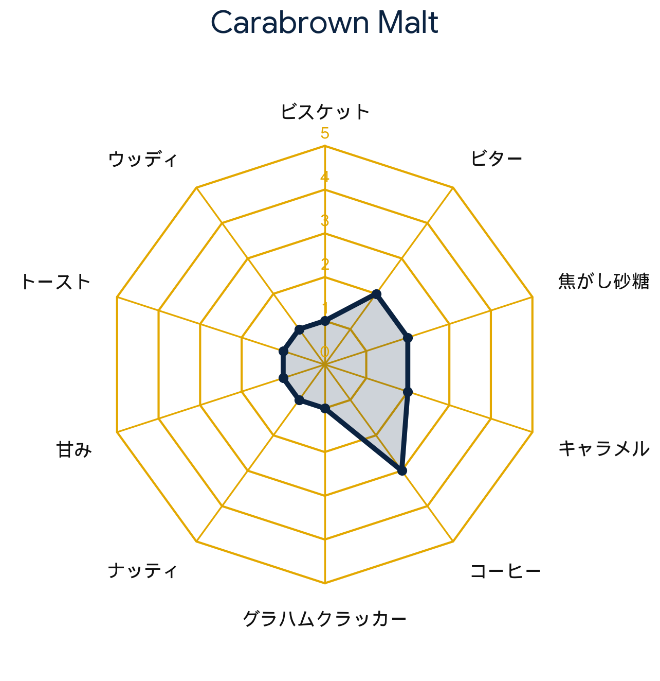 カラブラウンモルト・Carabrown® Malt