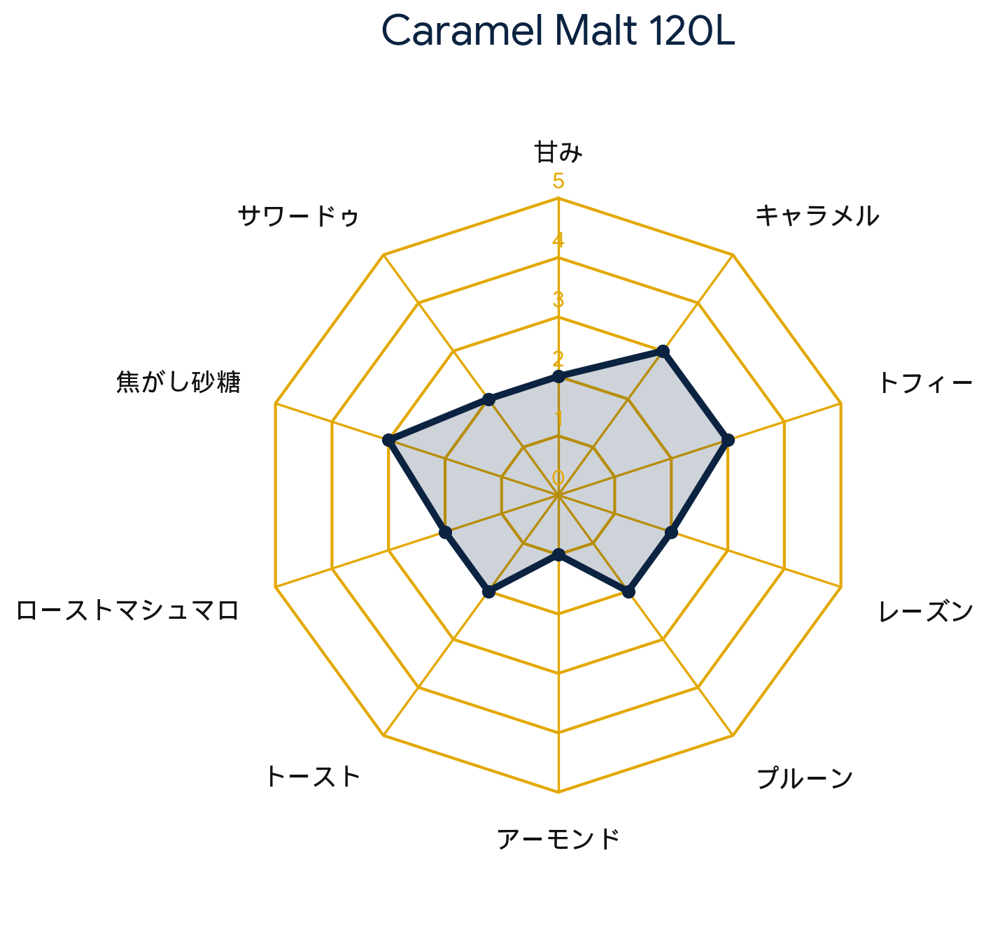 カラメルモルト 120L・Caramel Malt 120L
