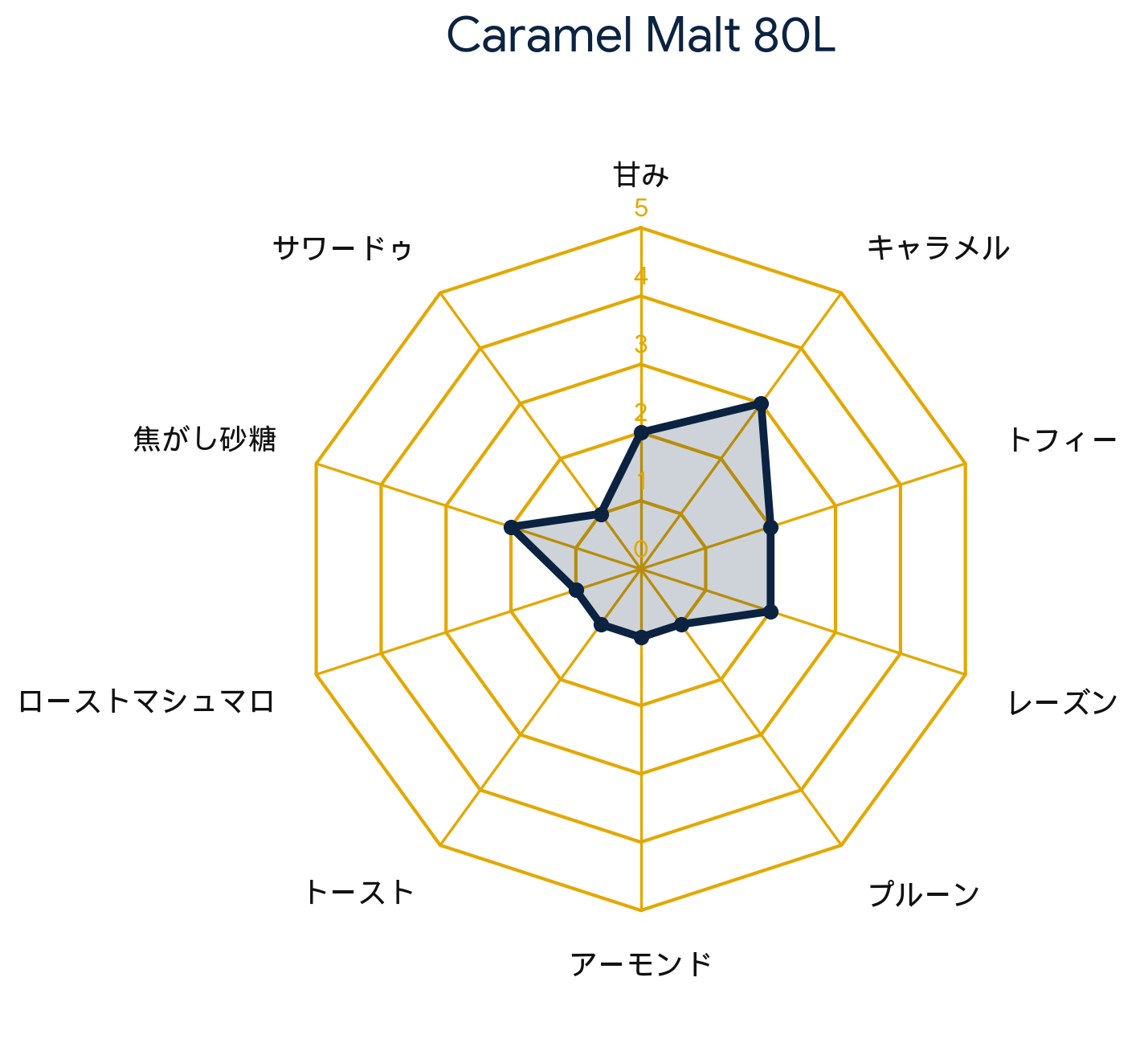 カラメルモルト 80L・Caramel Malt 80L