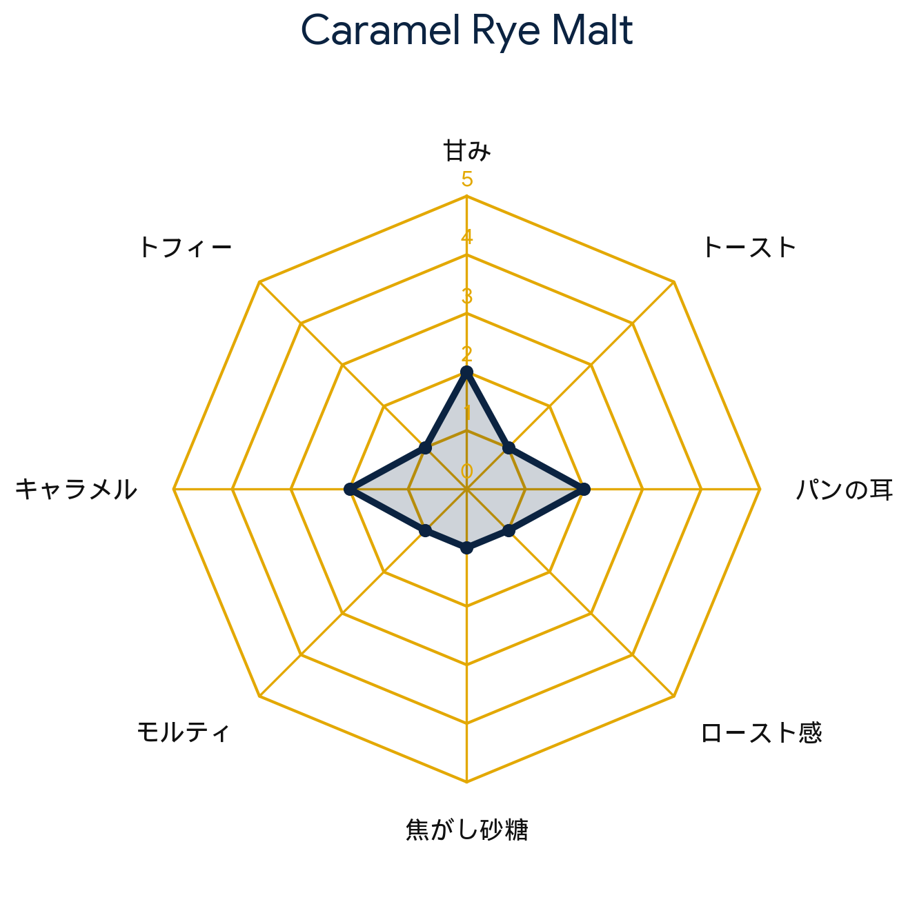 カラメルライモルト 60L・Caramel Rye Malt 60L