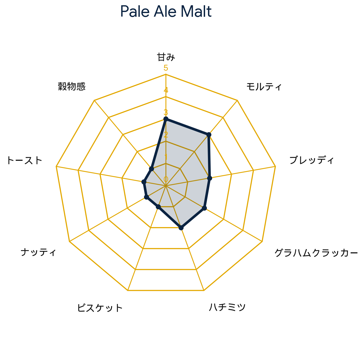 ペールエールモルト・Pale Ale Malt