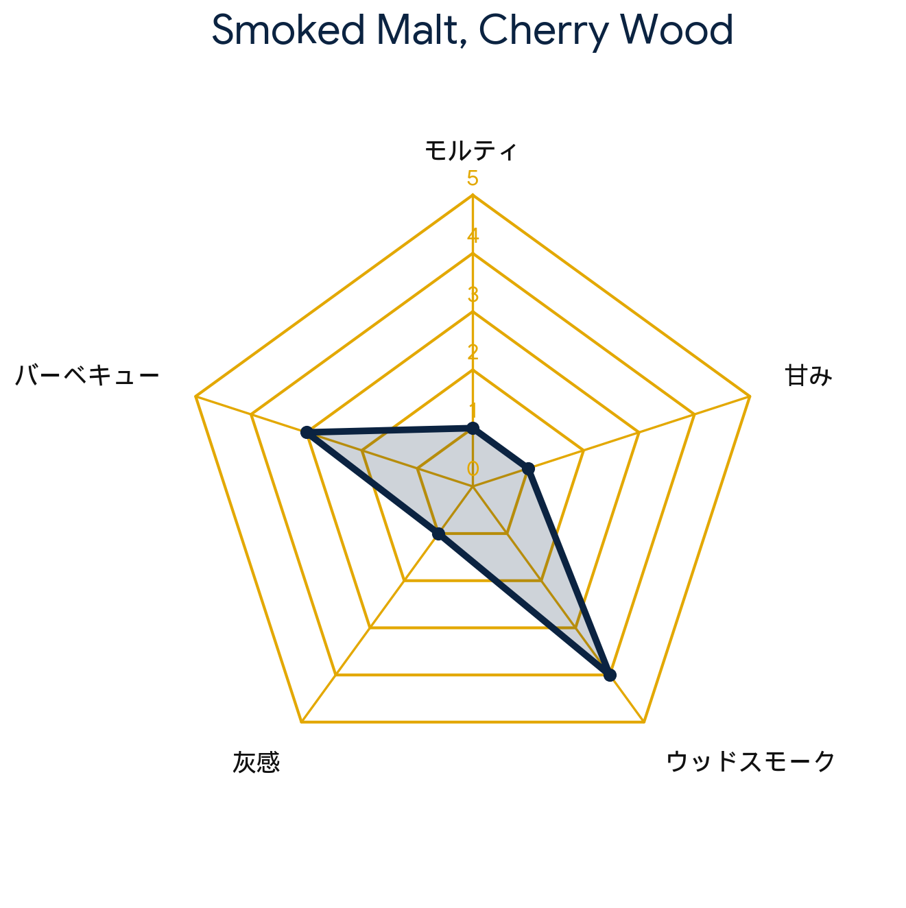 チェリーウッド スモークモルト・Cherry Wood Smoked Malt
