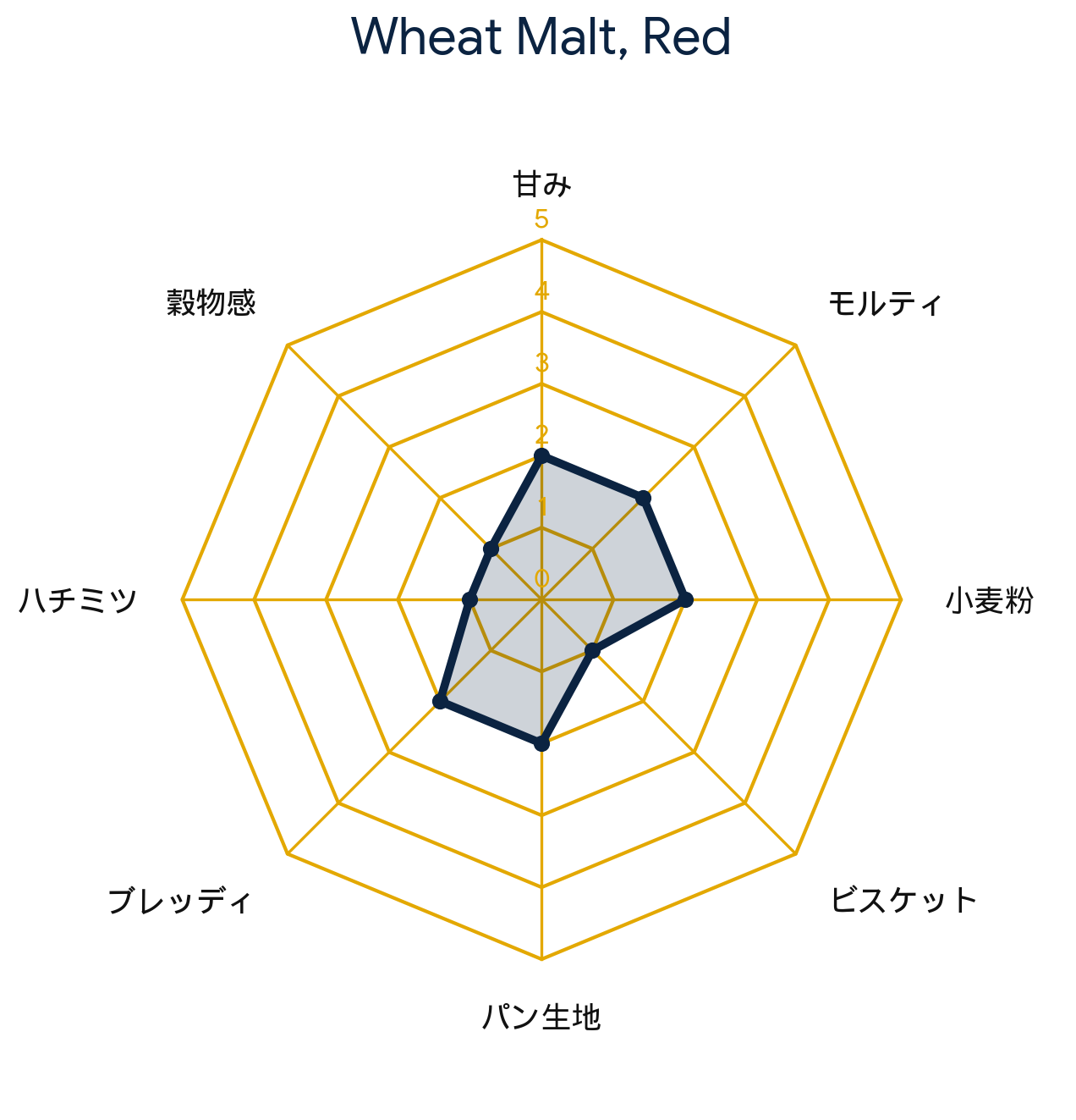 レッド ウィートモルト・Red Wheat Malt