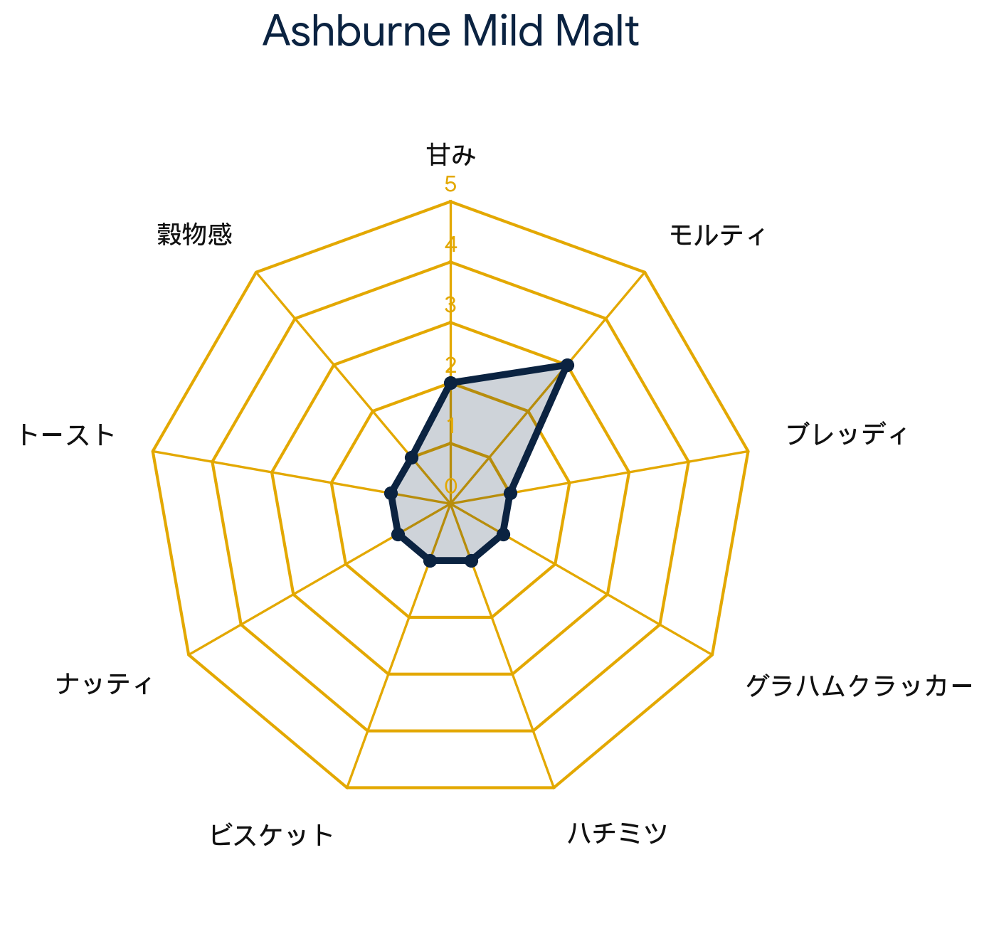 アッシュバーン マイルドモルト・Ashburne® Mild Malt