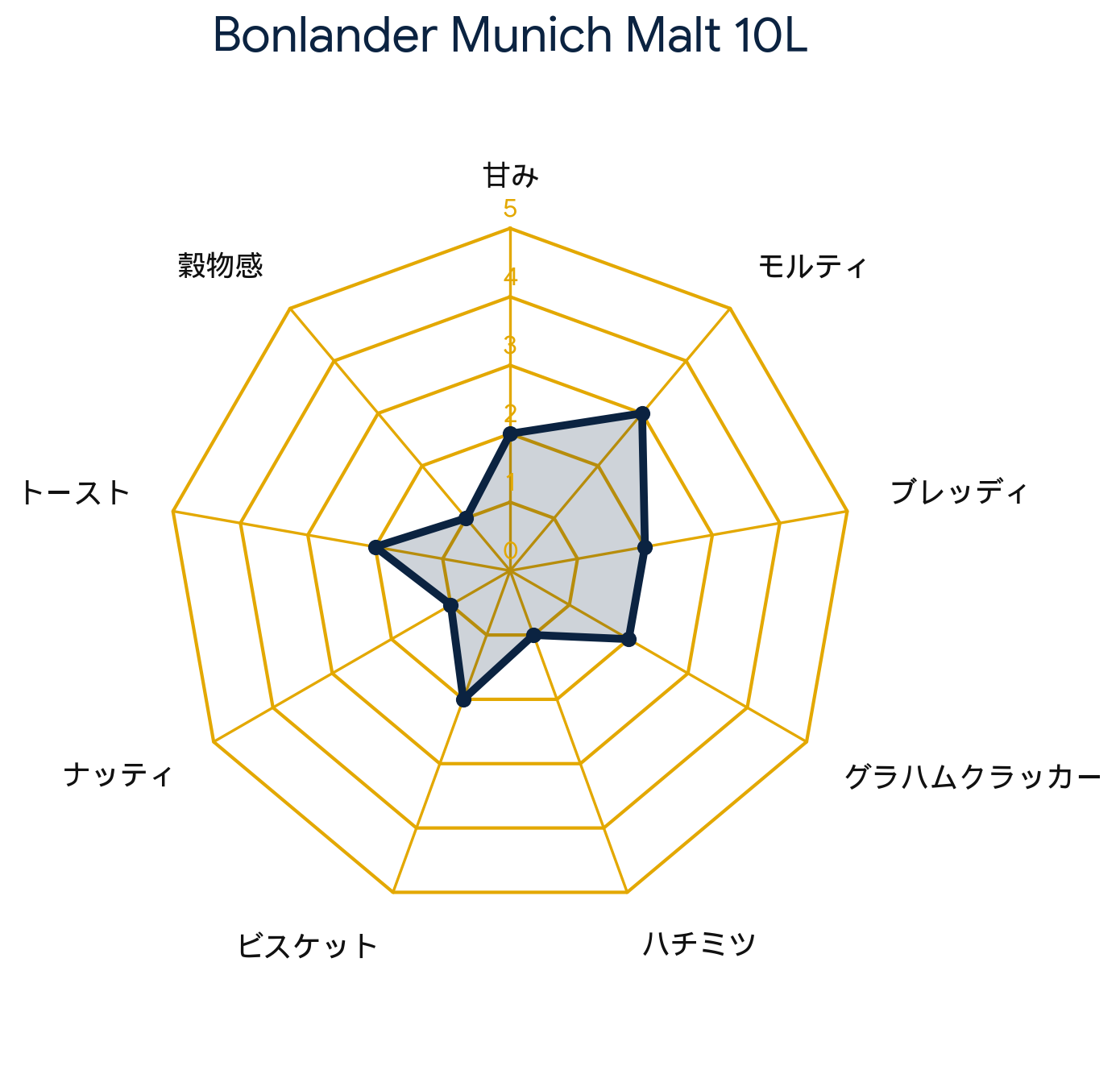 ボンランダー ミュンヘンモルト 10L・Bonlander® Munich Malt 10L