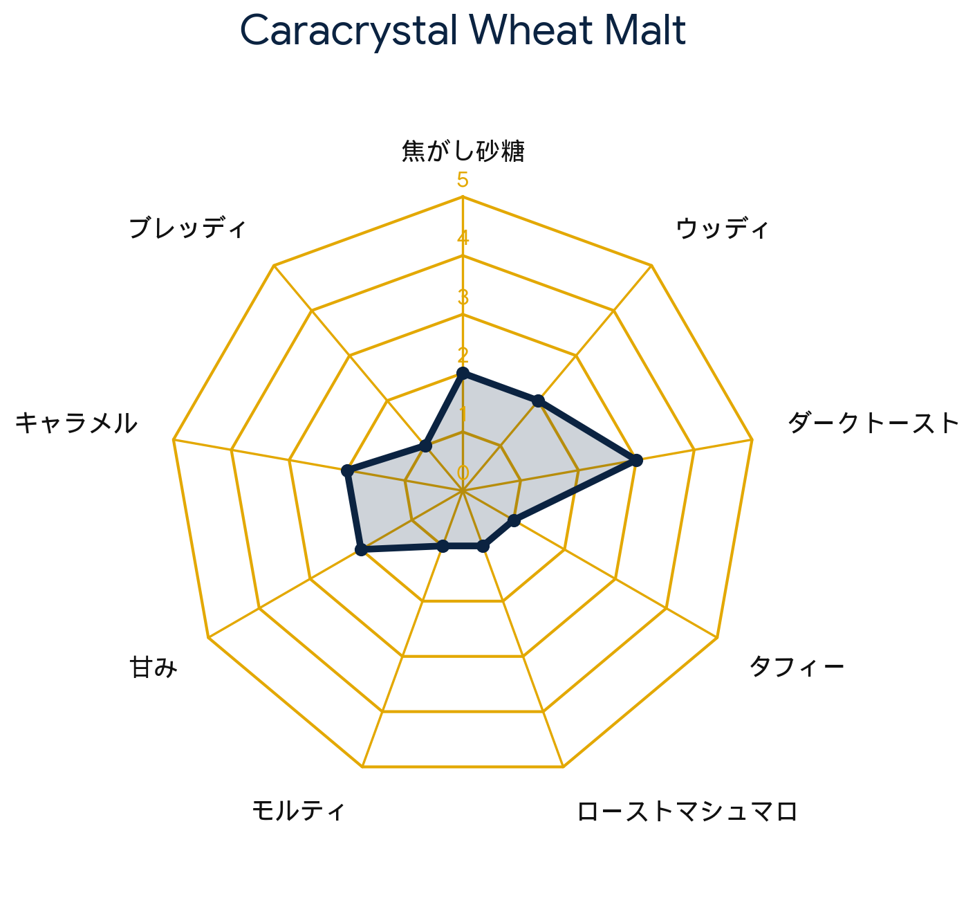 カラクリスタル ウィートモルト 55L・Caracrystal® Wheat Malt 55L