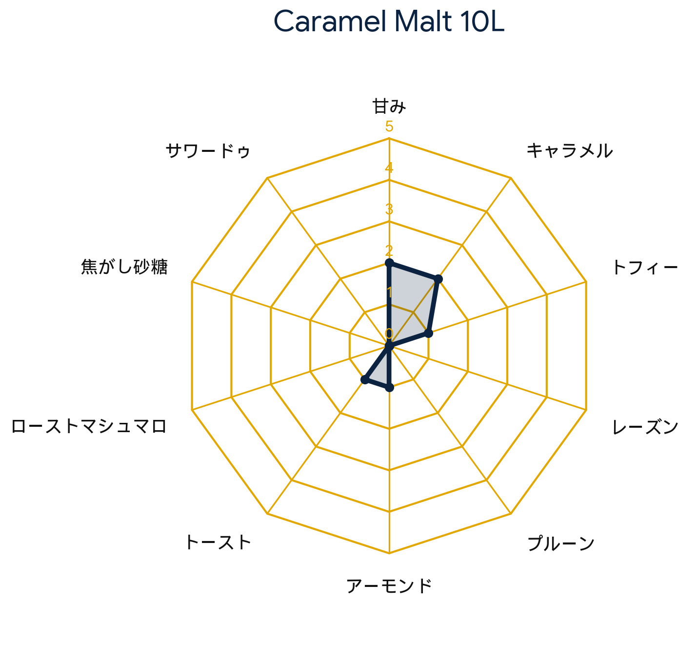 カラメルモルト 10L・Caramel Malt 10L
