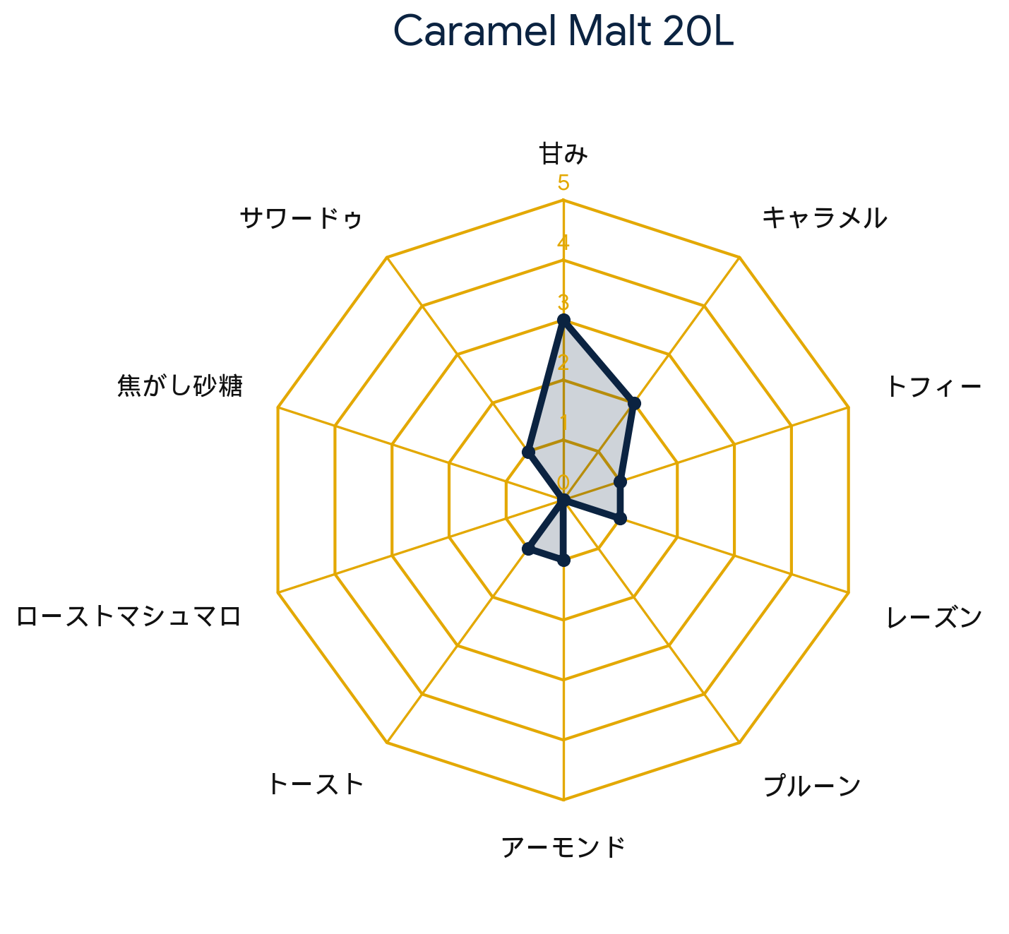 カラメルモルト 20L・Caramel Malt 20L