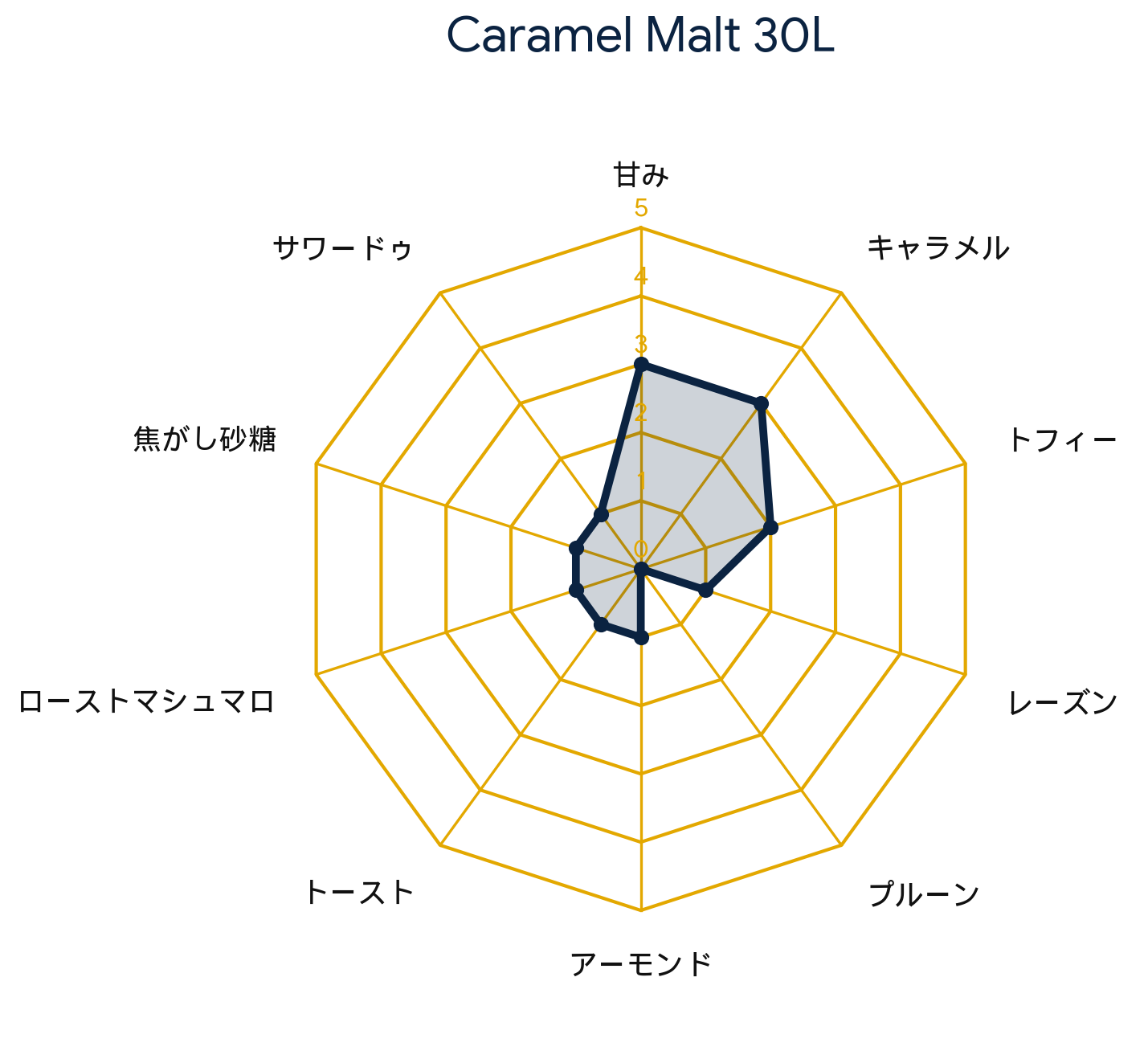 カラメルモルト 30L・Caramel Malt 30L