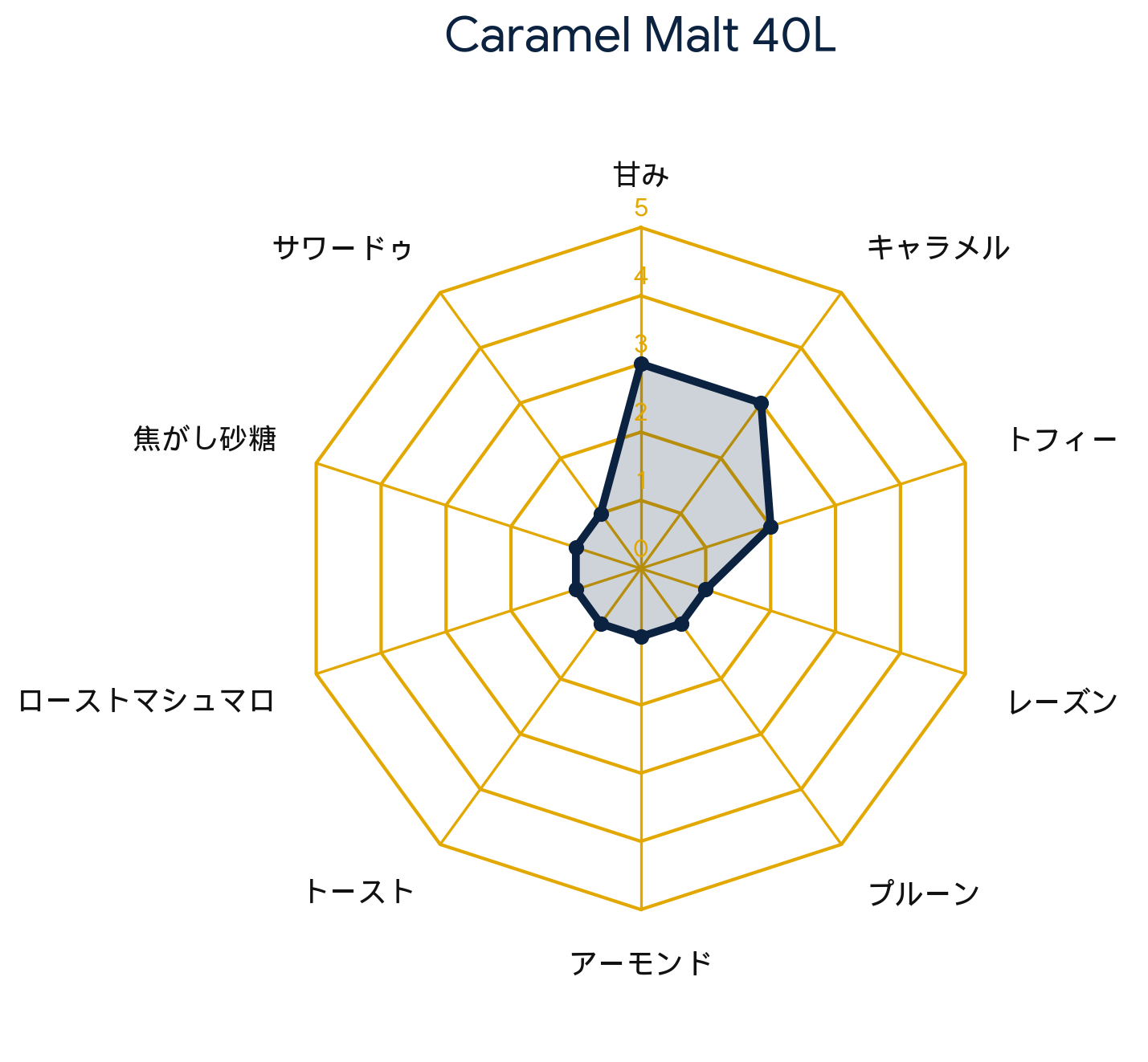 カラメルモルト 40L・Caramel Malt 40L
