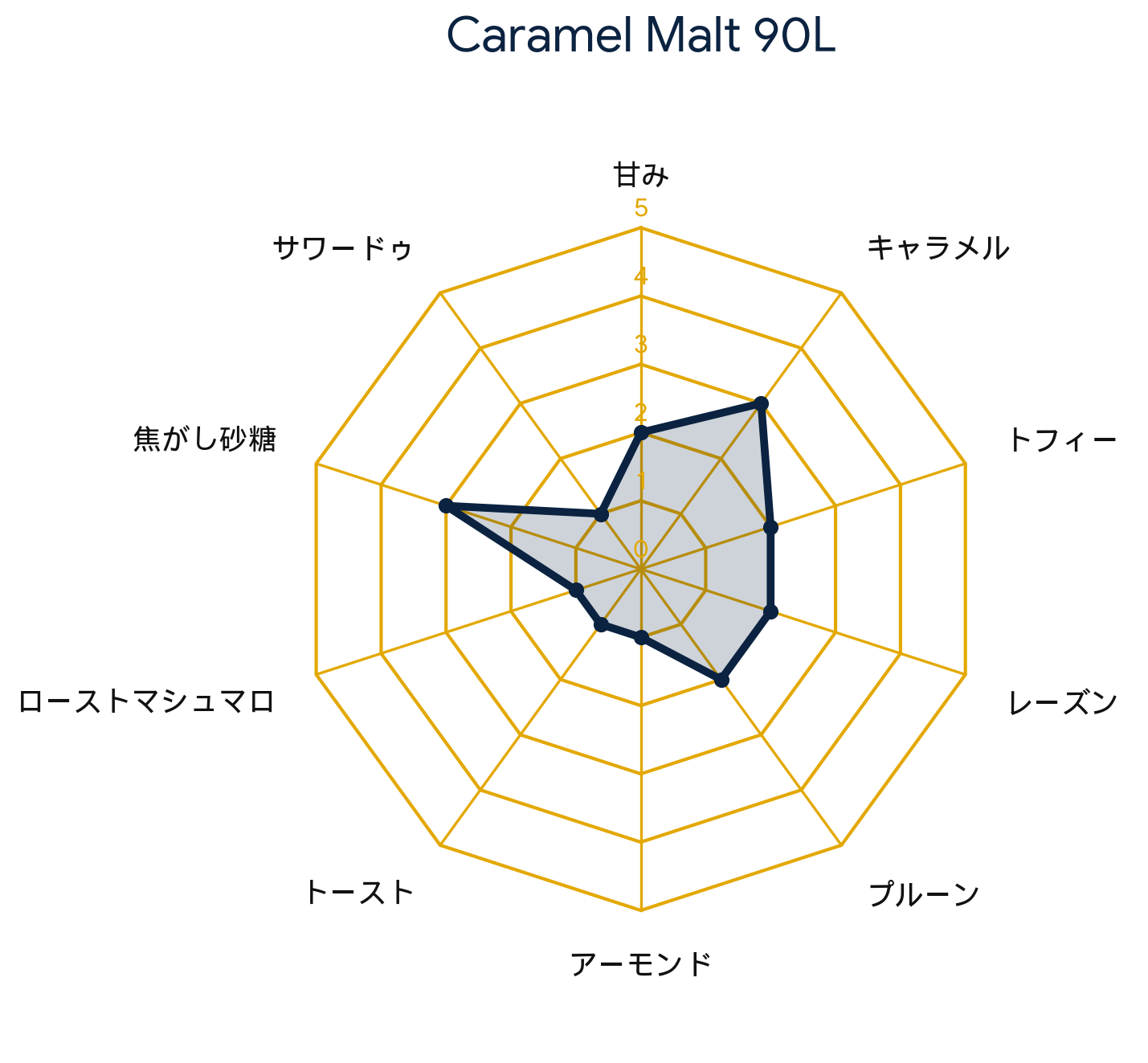 カラメルモルト 90L・Caramel Malt 90L