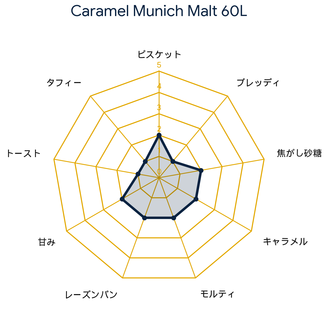カラメルミュンヘンモルト 60L・Caramel Munich Malt 60L