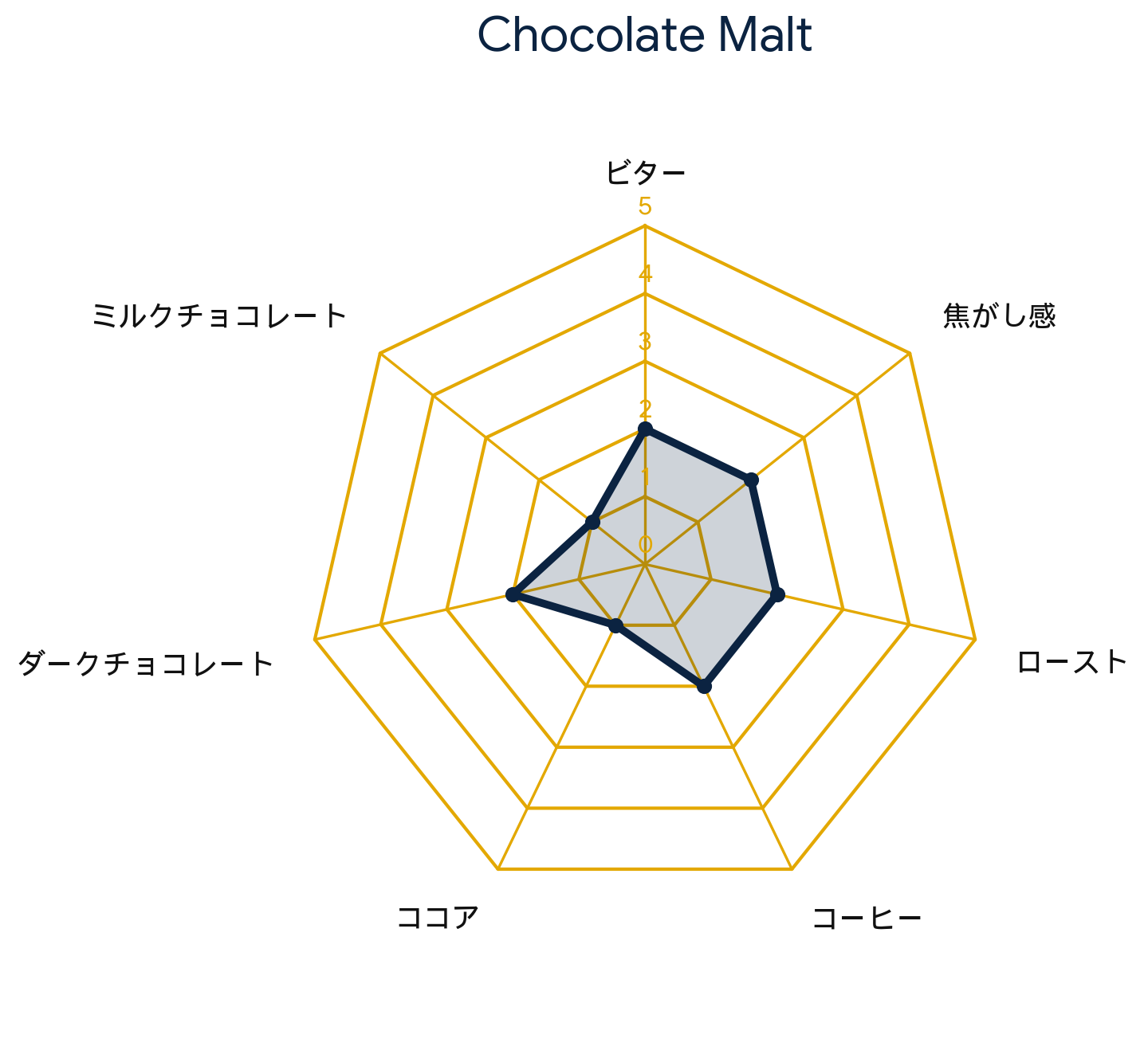 チョコレートモルト・Chocolate Malt
