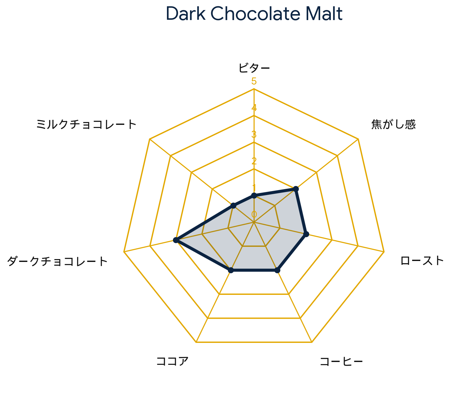 ダークチョコレートモルト・Dark Chocolate Malt