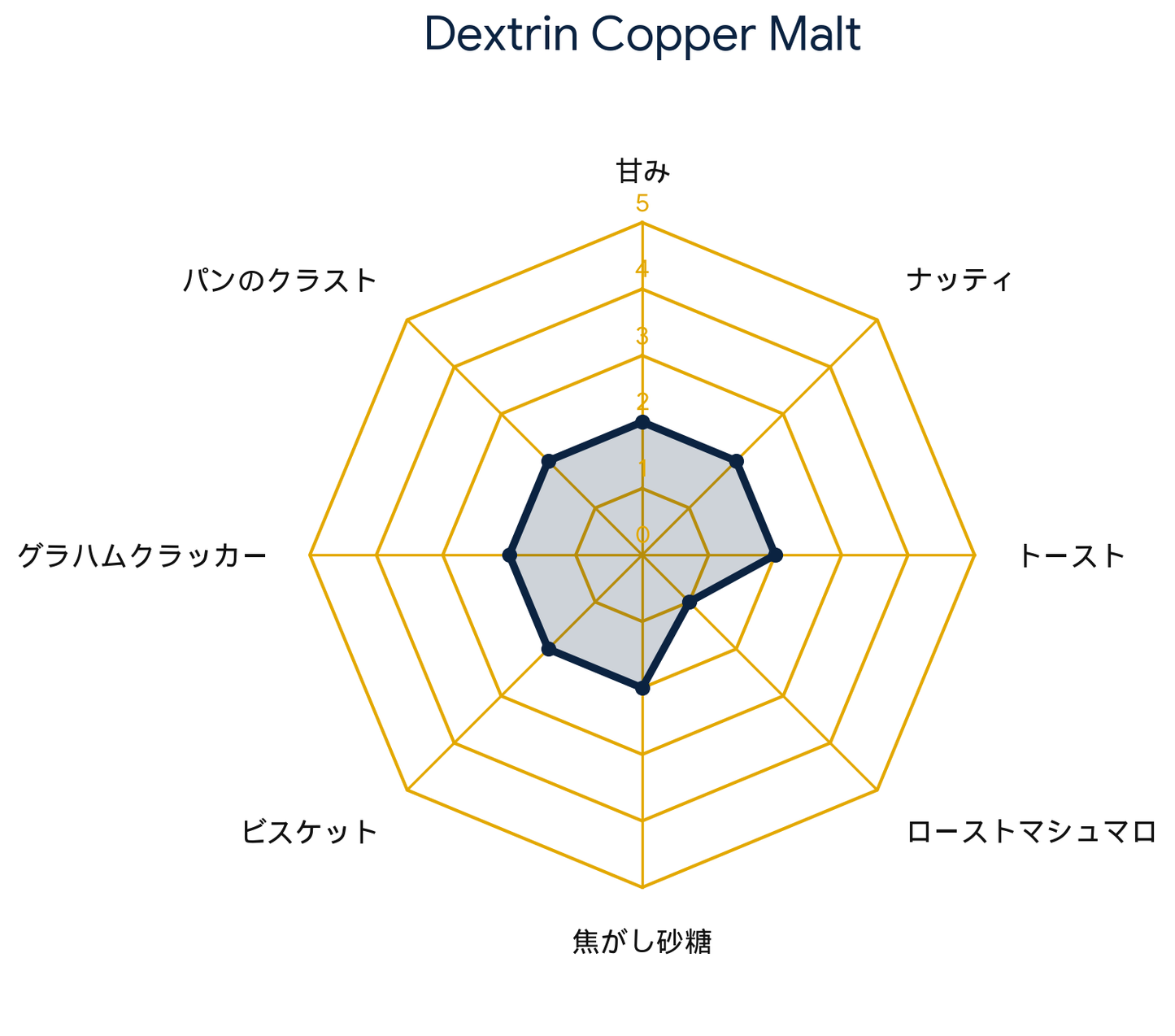 デキストリン コッパーモルト・Dextrin Copper Malt