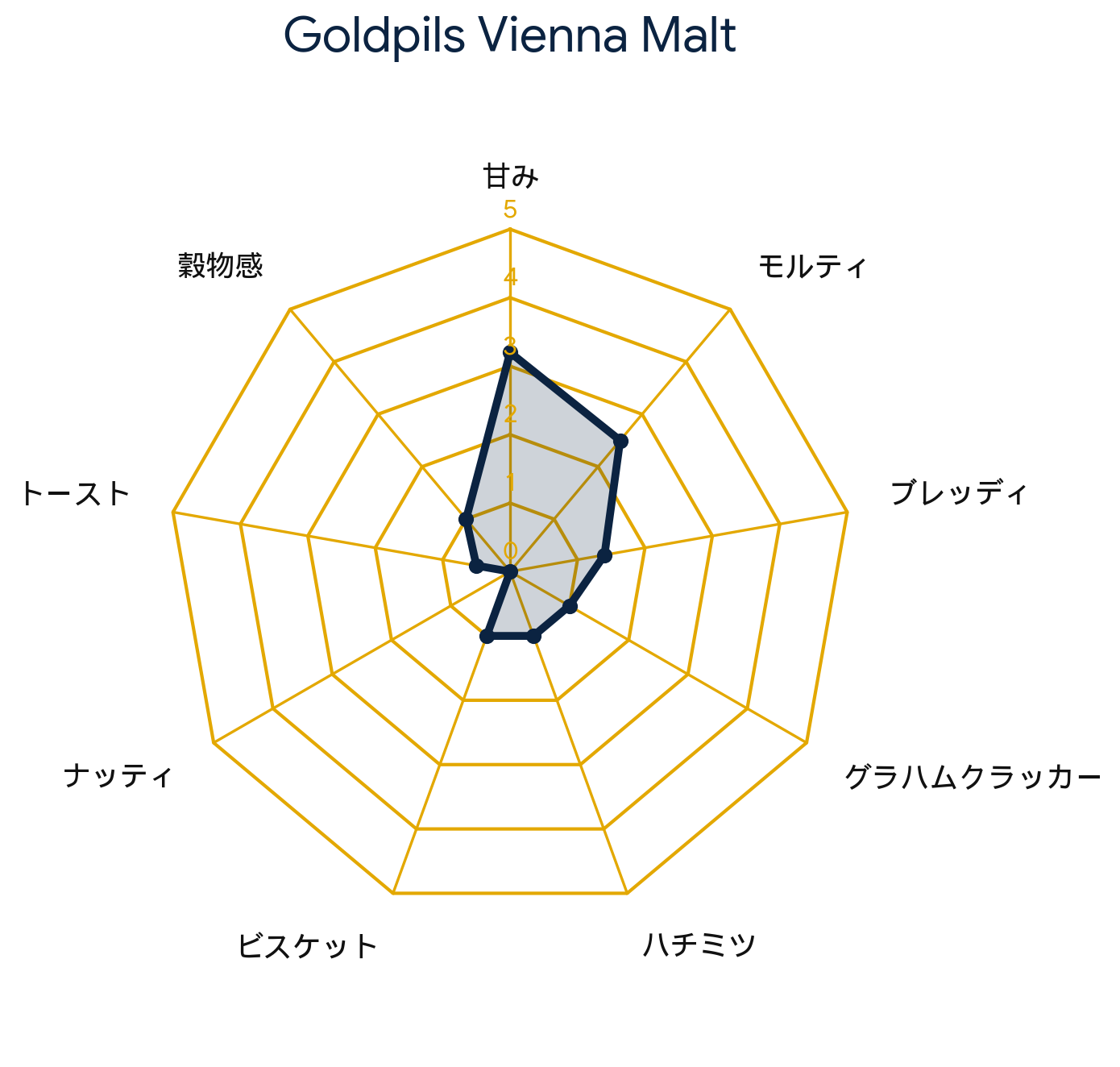 ゴールドピルス ウィンナモルト・Goldpils® Vienna Malt