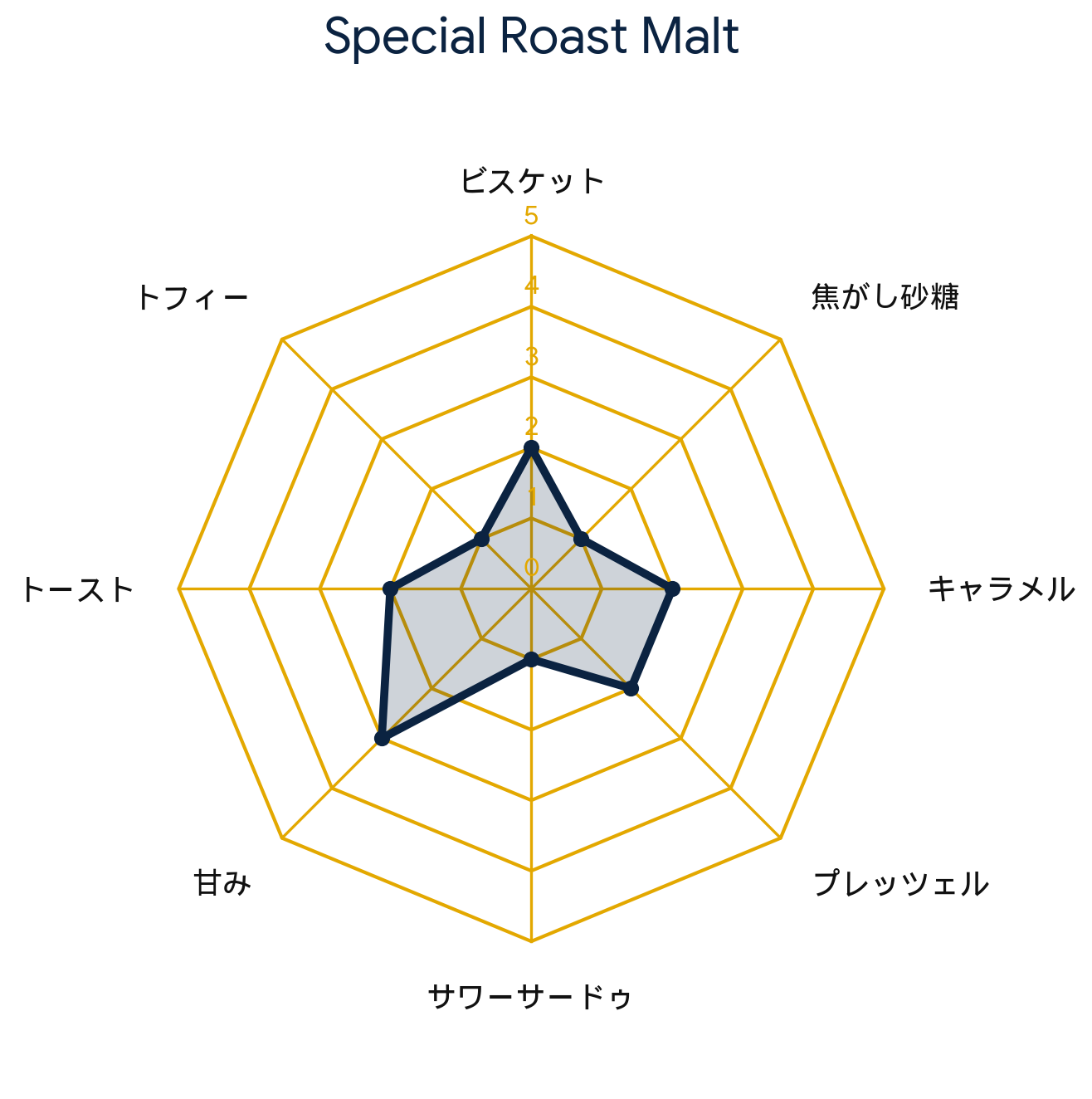 スペシャルローストモルト・Special Roast Malt