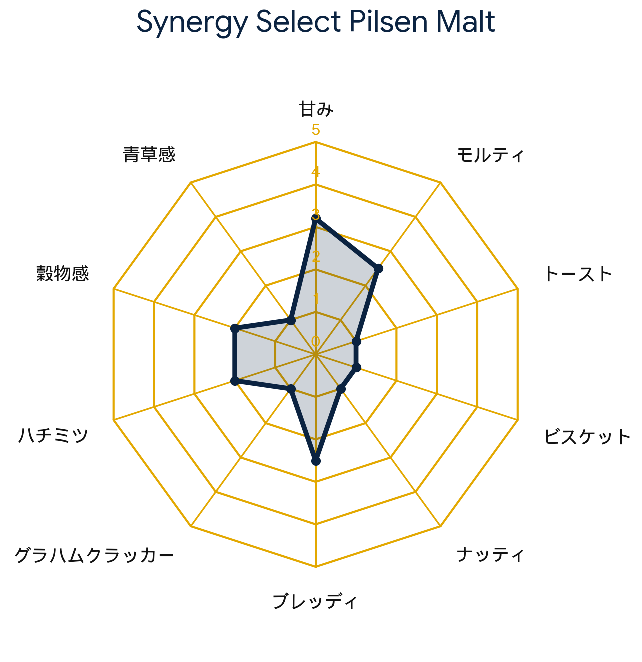 シナジーセレクト ピルスンモルト・Synergy Select Pilsen Malt