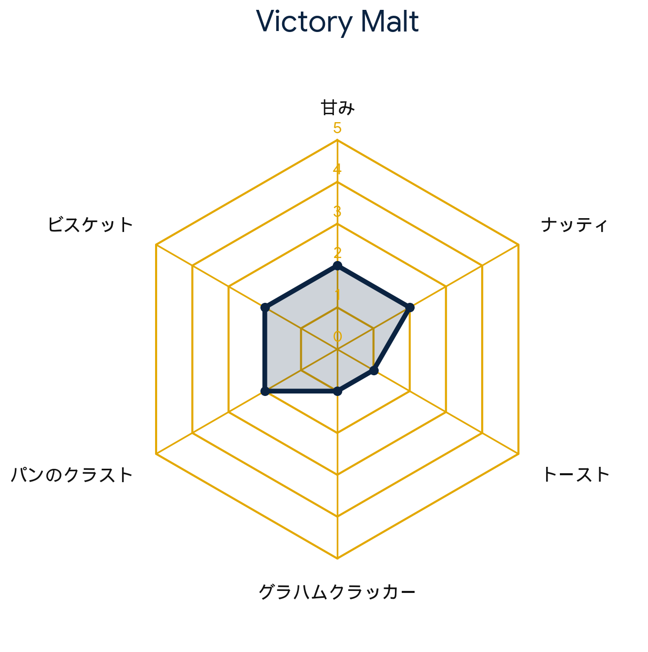 ビクトリーモルト・Victory® Malt