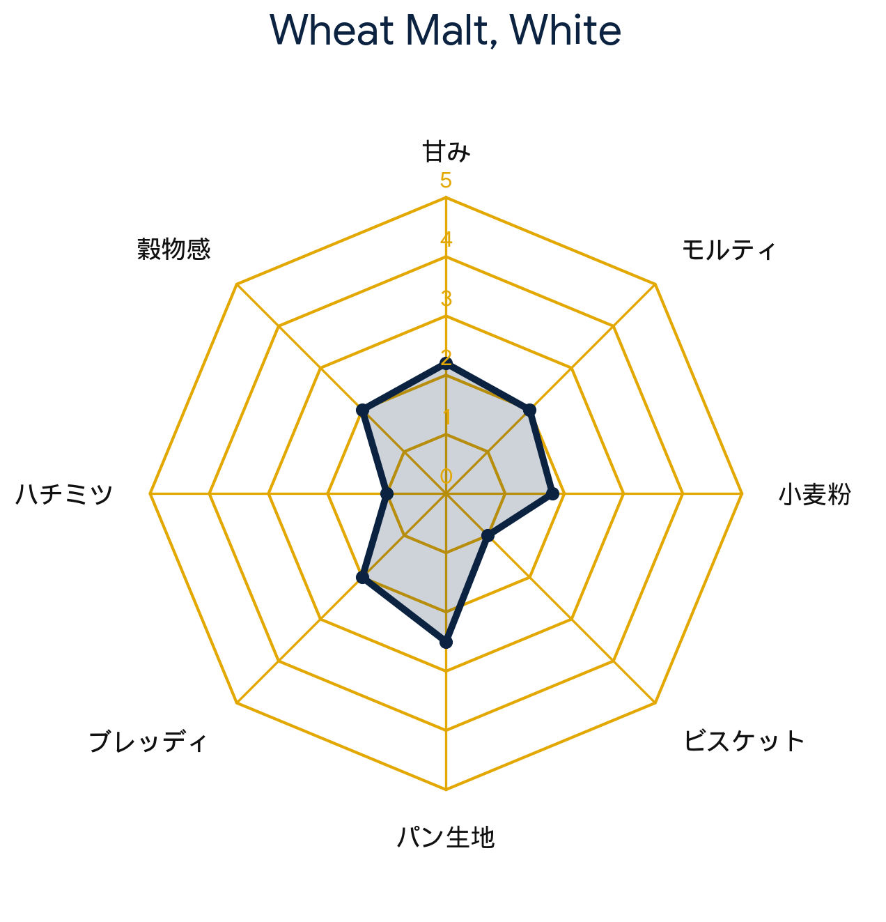 ワイト ウィートモルト・White Wheat Malt