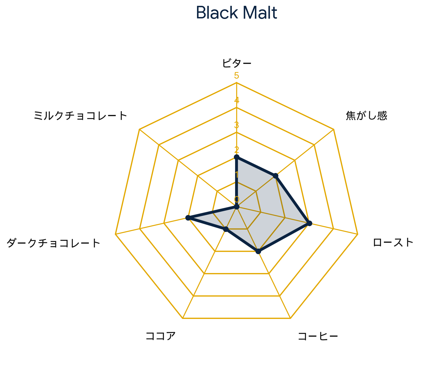 ブラックモルト・Black Malt