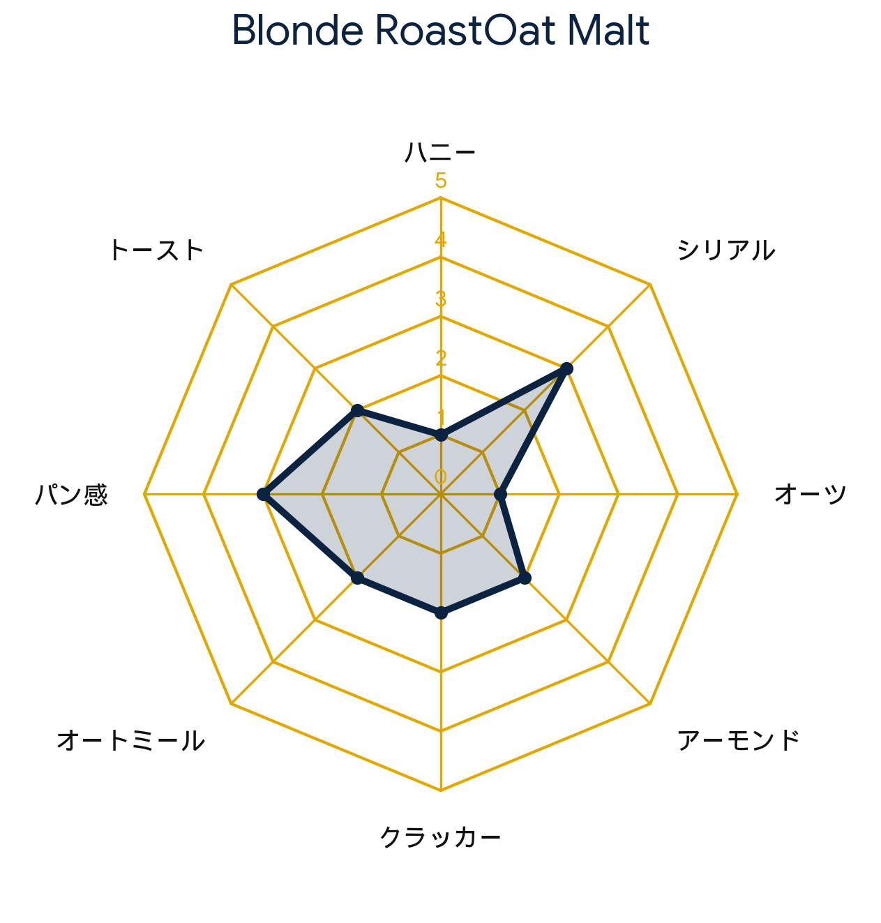 ブロンド ローストオートモルト・Blonde RoastOat® Malt