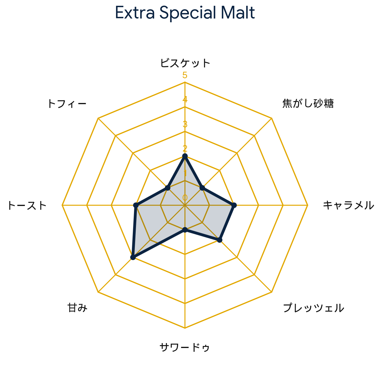 エクストラスペシャルモルト・Extra Special Malt